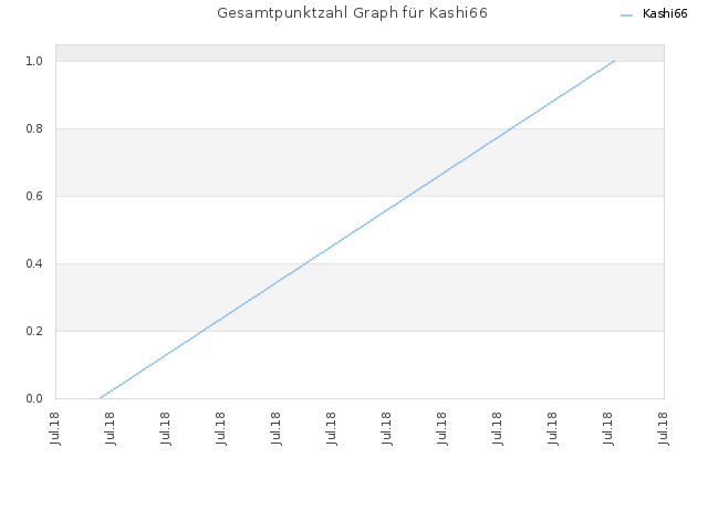Gesamtpunktzahl Graph für Kashi66
