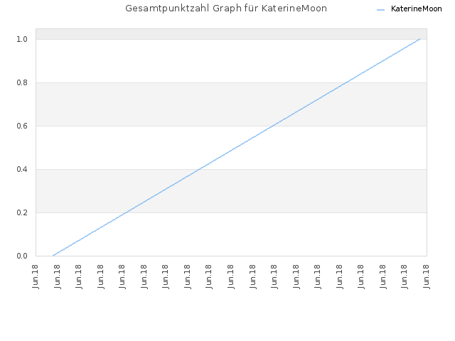 Gesamtpunktzahl Graph für KaterineMoon