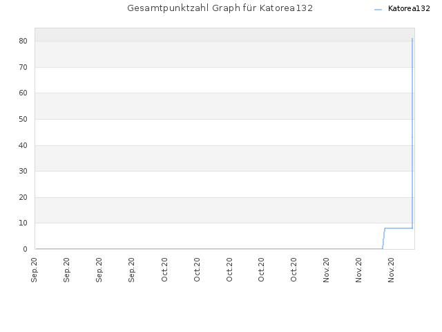 Gesamtpunktzahl Graph für Katorea132