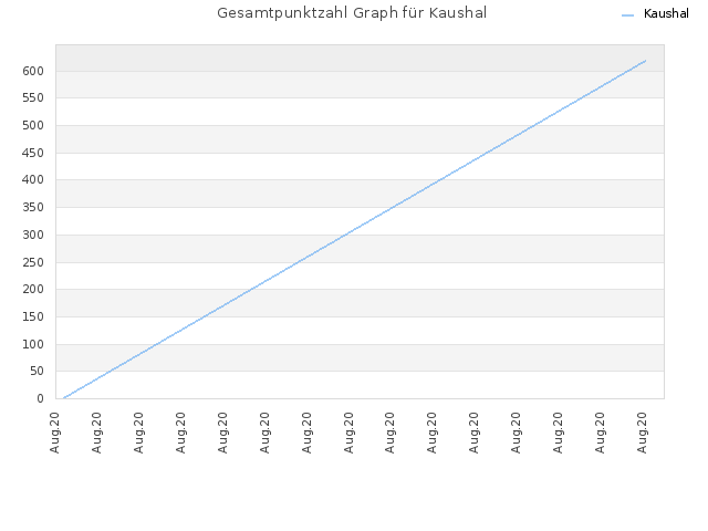 Gesamtpunktzahl Graph für Kaushal