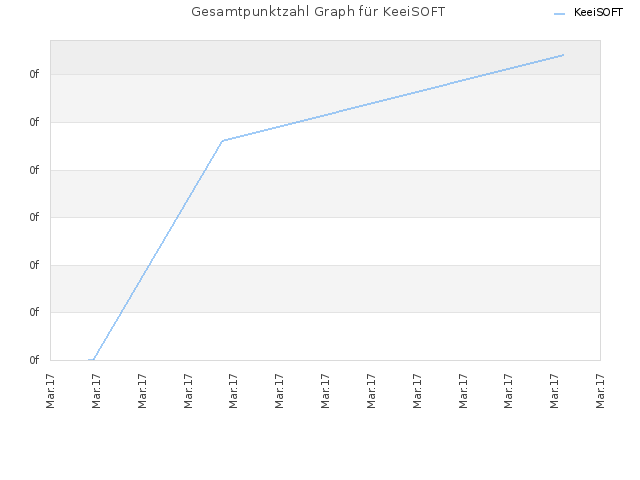 Gesamtpunktzahl Graph für KeeiSOFT
