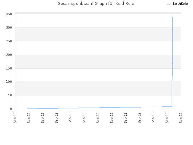 Gesamtpunktzahl Graph für KeithKole