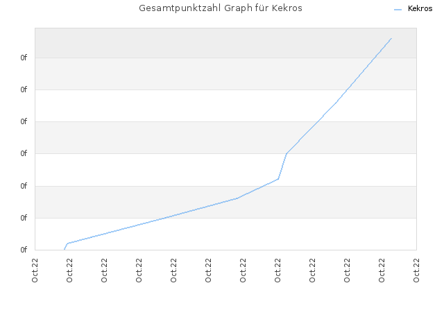 Gesamtpunktzahl Graph für Kekros