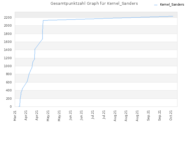 Gesamtpunktzahl Graph für Kernel_Sanders