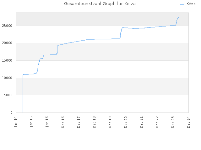 Gesamtpunktzahl Graph für Ketza