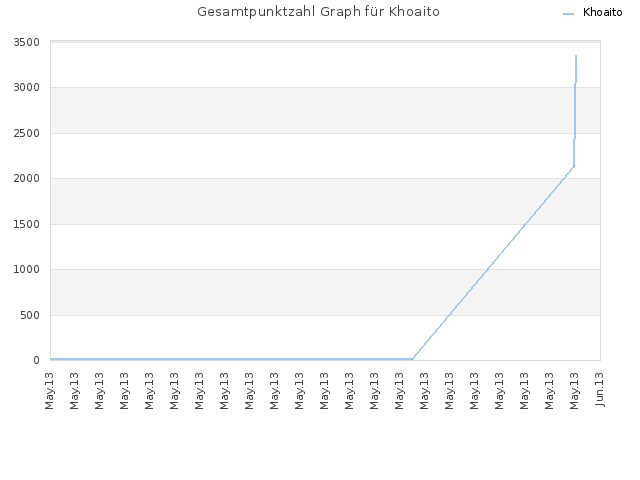 Gesamtpunktzahl Graph für Khoaito