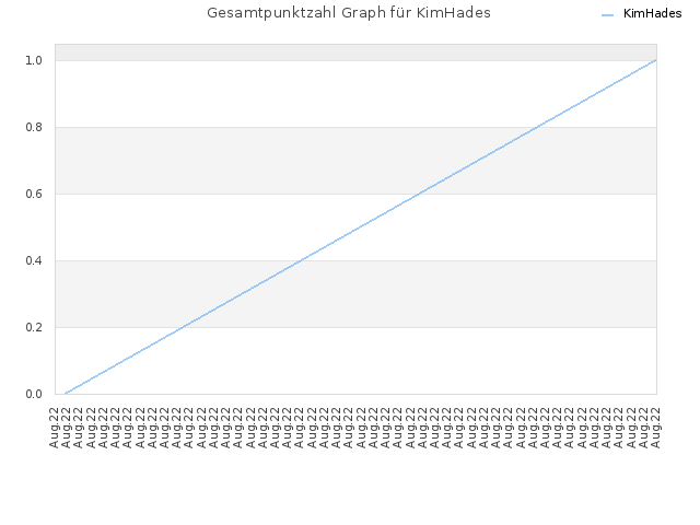 Gesamtpunktzahl Graph für KimHades