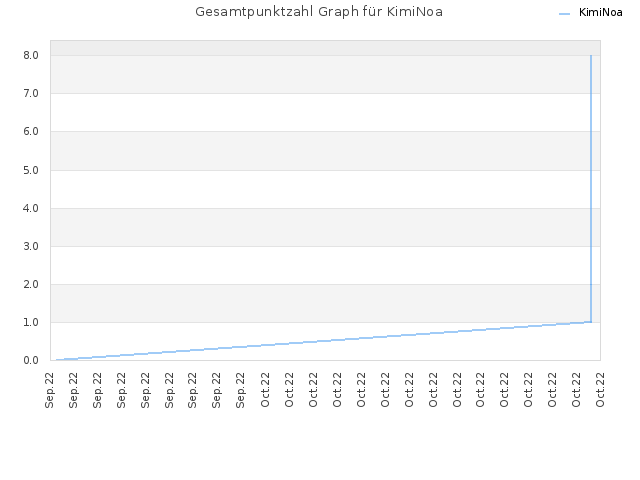 Gesamtpunktzahl Graph für KimiNoa