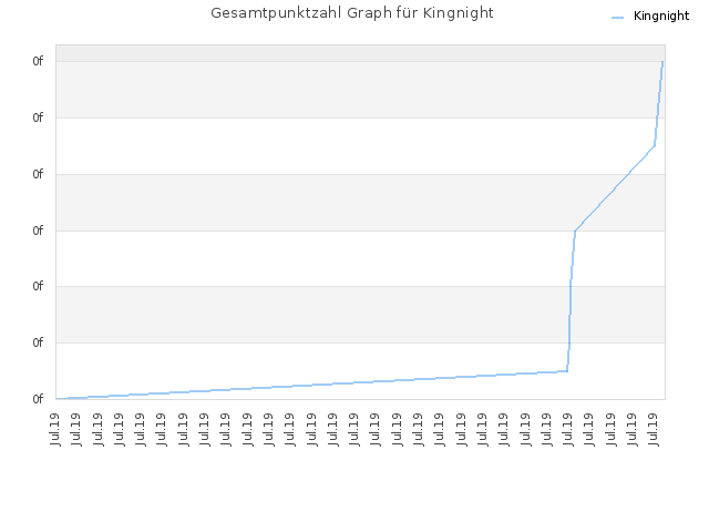 Gesamtpunktzahl Graph für Kingnight