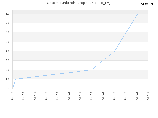 Gesamtpunktzahl Graph für Kirito_TMJ