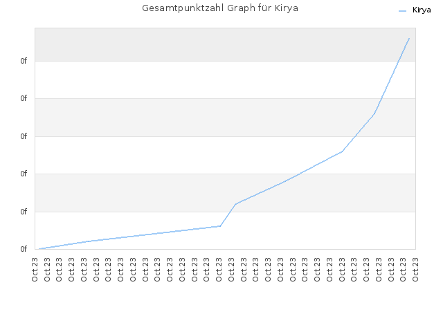 Gesamtpunktzahl Graph für Kirya