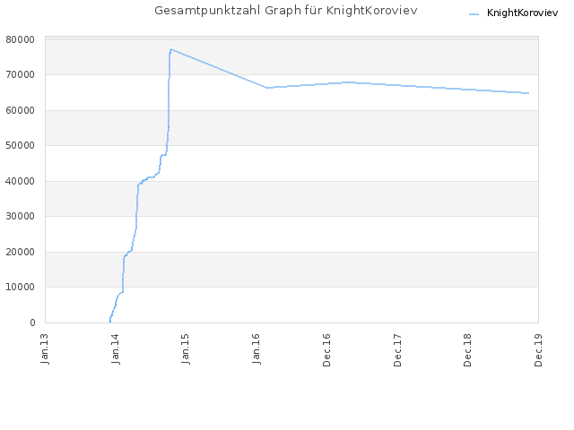 Gesamtpunktzahl Graph für KnightKoroviev