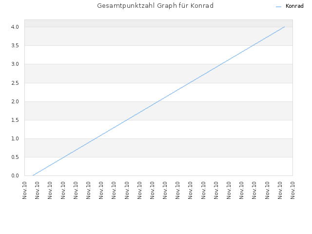 Gesamtpunktzahl Graph für Konrad