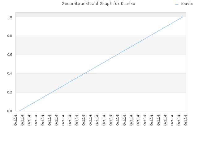 Gesamtpunktzahl Graph für Kranko