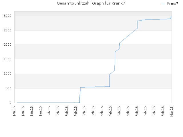Gesamtpunktzahl Graph für Kranx7