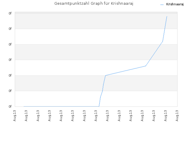Gesamtpunktzahl Graph für Krishnaaraj