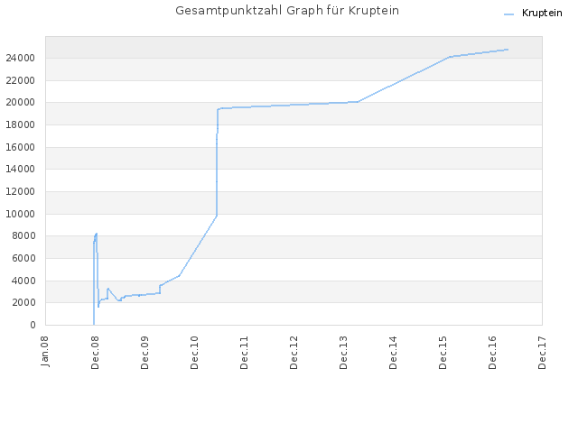 Gesamtpunktzahl Graph für Kruptein