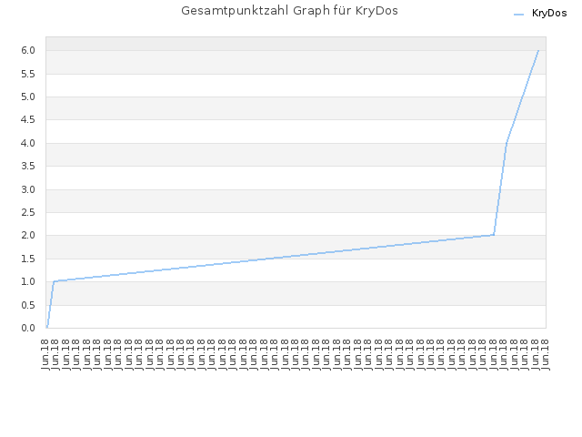 Gesamtpunktzahl Graph für KryDos