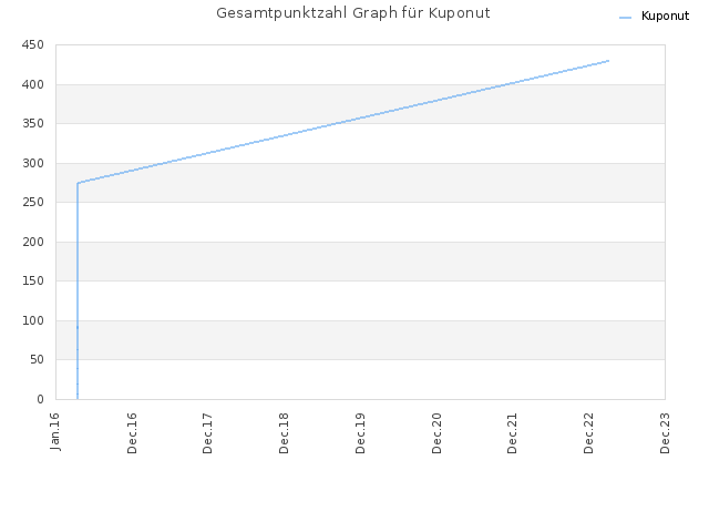 Gesamtpunktzahl Graph für Kuponut