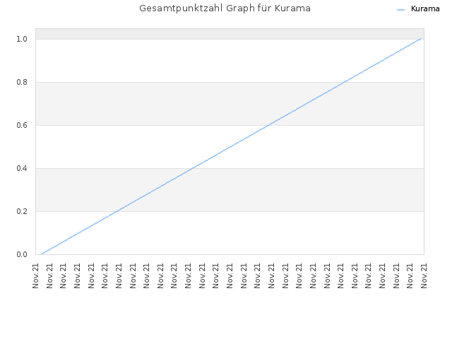 Gesamtpunktzahl Graph für Kurama