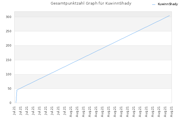 Gesamtpunktzahl Graph für KuwinnShady