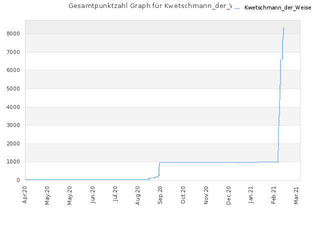 Gesamtpunktzahl Graph für Kwetschmann_der_Weise
