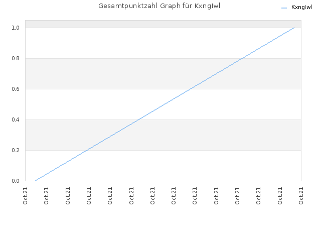 Gesamtpunktzahl Graph für KxngIwl