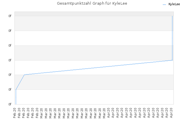 Gesamtpunktzahl Graph für KyleLee