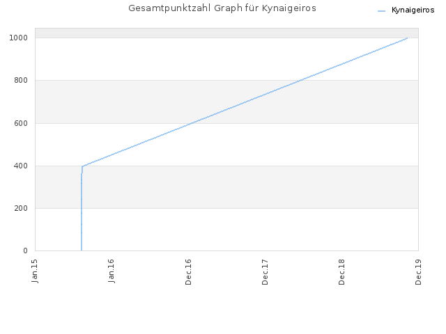 Gesamtpunktzahl Graph für Kynaigeiros