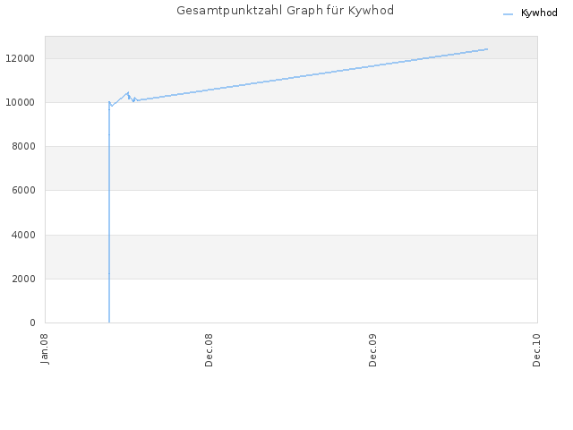 Gesamtpunktzahl Graph für Kywhod