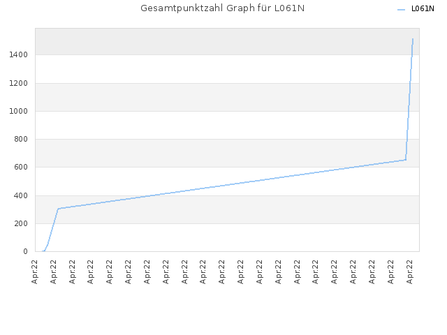 Gesamtpunktzahl Graph für L061N