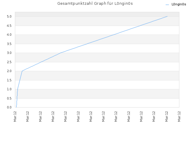 Gesamtpunktzahl Graph für L0ngin0s