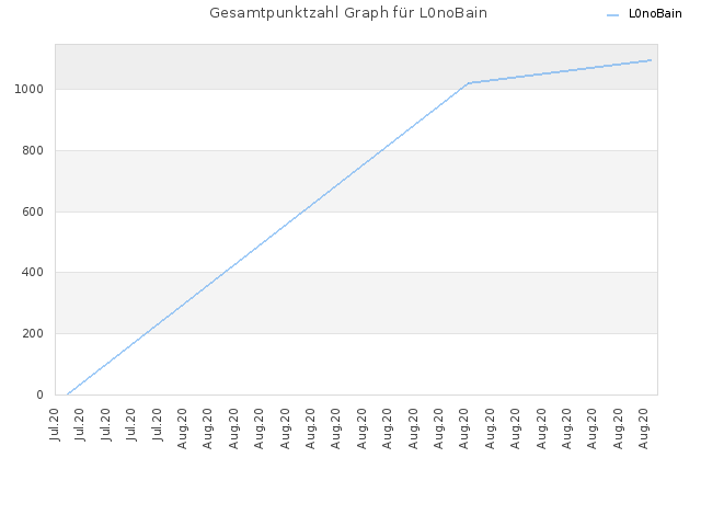 Gesamtpunktzahl Graph für L0noBain