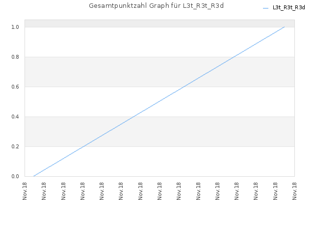 Gesamtpunktzahl Graph für L3t_R3t_R3d