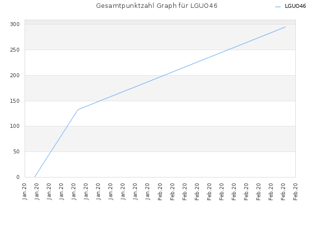Gesamtpunktzahl Graph für LGUO46