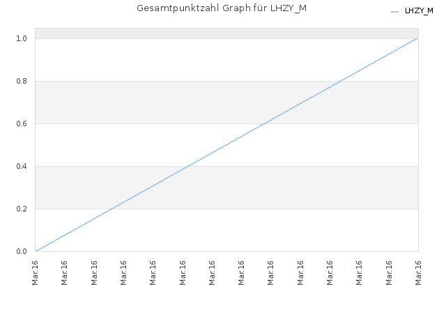 Gesamtpunktzahl Graph für LHZY_M