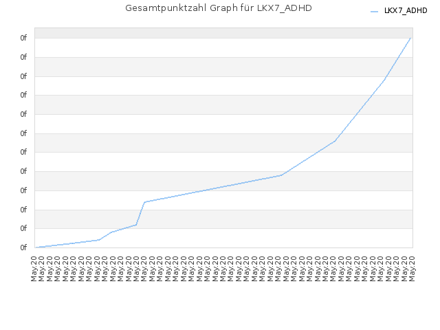 Gesamtpunktzahl Graph für LKX7_ADHD