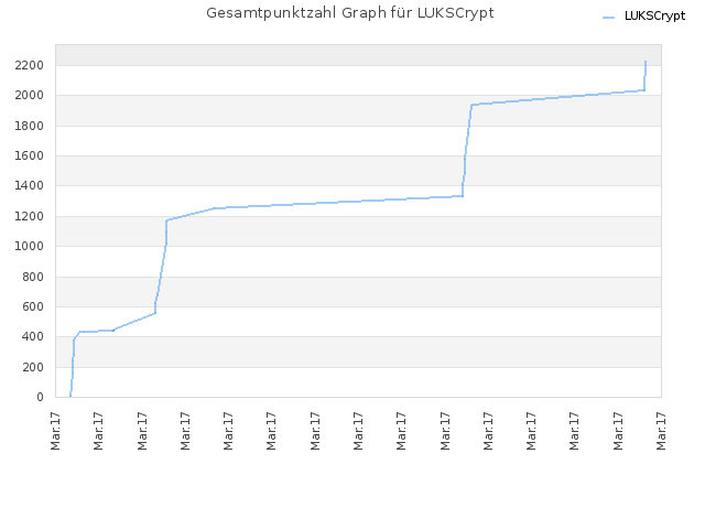Gesamtpunktzahl Graph für LUKSCrypt