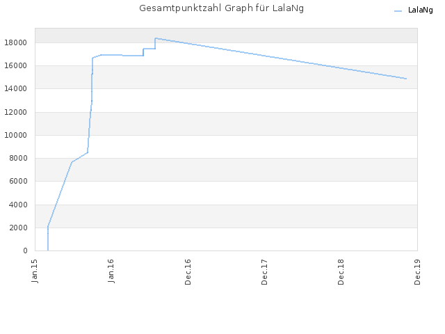 Gesamtpunktzahl Graph für LalaNg