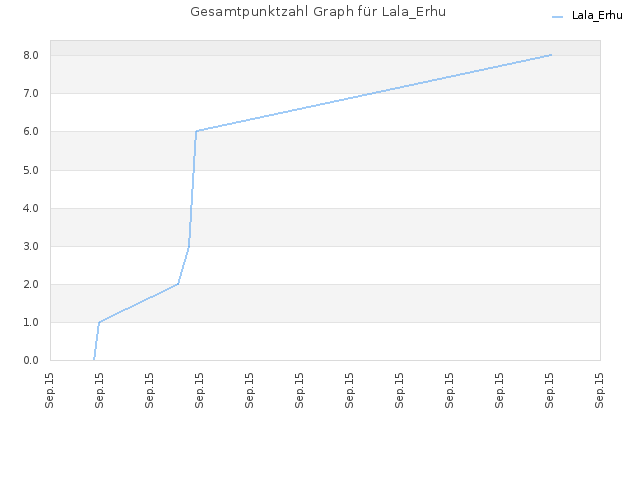 Gesamtpunktzahl Graph für Lala_Erhu