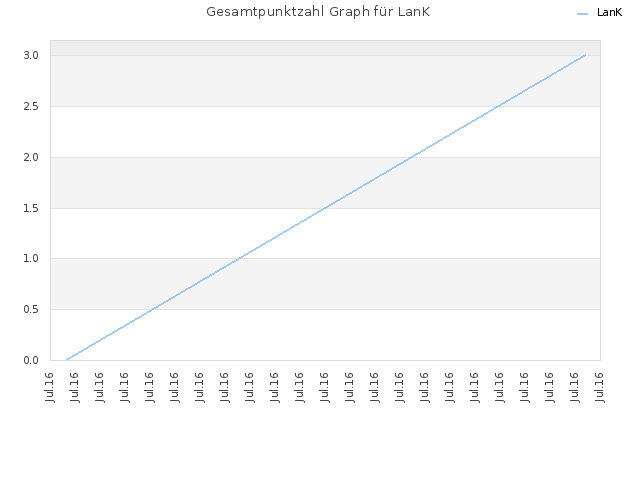 Gesamtpunktzahl Graph für LanK