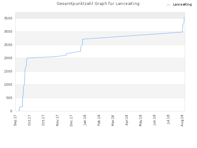 Gesamtpunktzahl Graph für LanceaKing