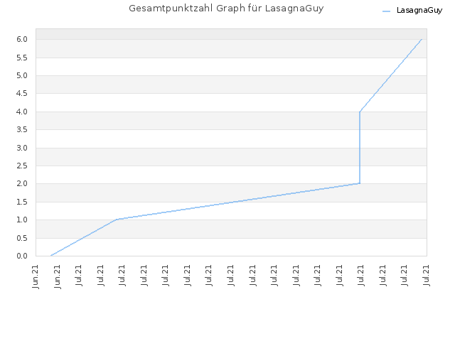 Gesamtpunktzahl Graph für LasagnaGuy