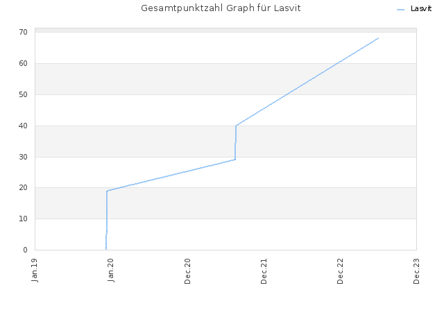 Gesamtpunktzahl Graph für Lasvit