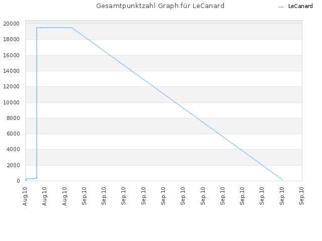 Gesamtpunktzahl Graph für LeCanard