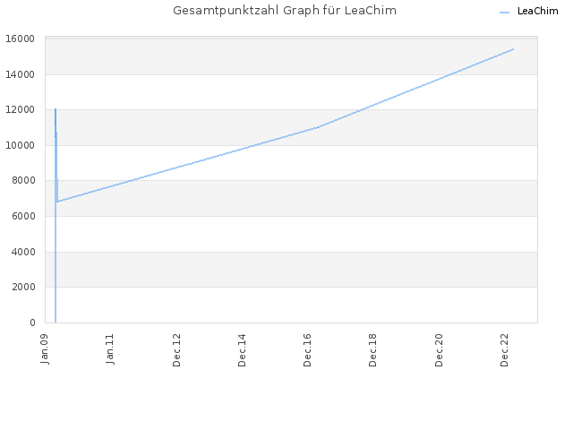 Gesamtpunktzahl Graph für LeaChim