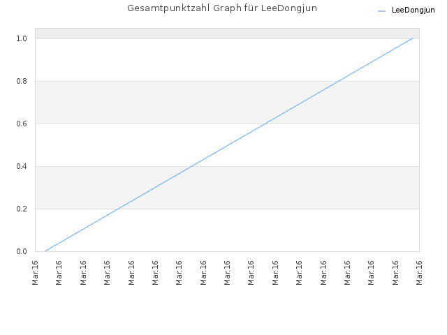 Gesamtpunktzahl Graph für LeeDongjun