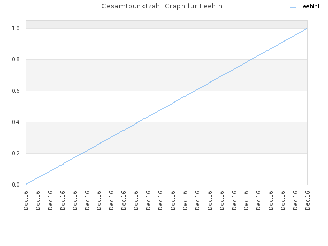 Gesamtpunktzahl Graph für Leehihi