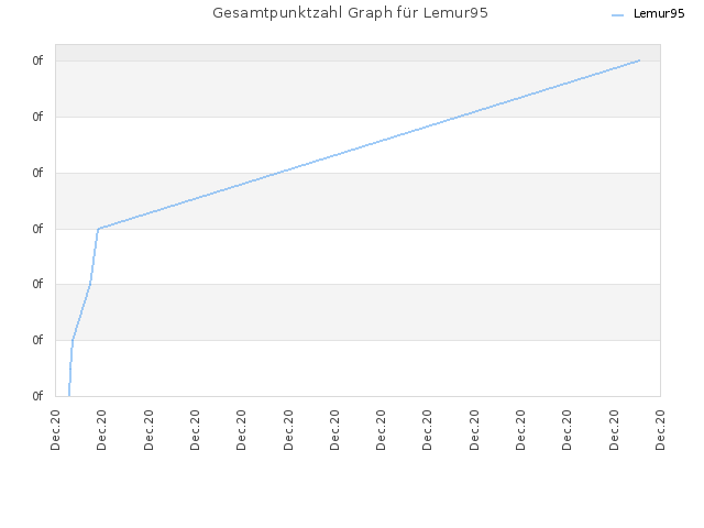 Gesamtpunktzahl Graph für Lemur95