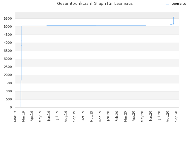 Gesamtpunktzahl Graph für Leonisius